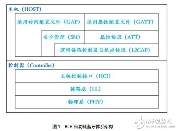 BLE低功耗藍牙模塊為何如此受歡迎？