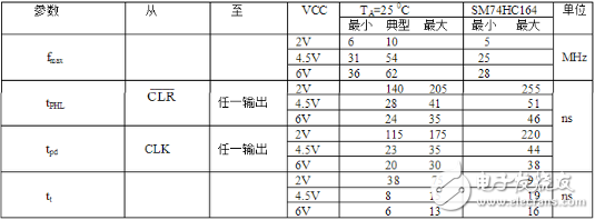 74ls164移位寄存器介紹（特點(diǎn)、引腳、參數(shù)、時(shí)序）