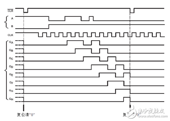 74ls164移位寄存器介紹（特點(diǎn)、引腳、參數(shù)、時(shí)序）