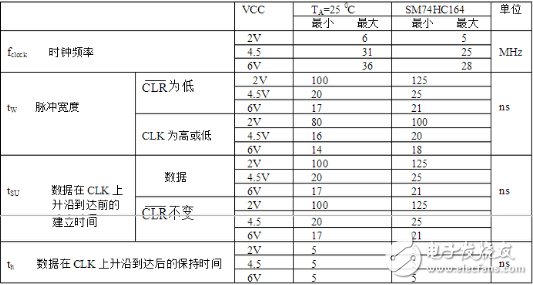 74ls164移位寄存器介紹（特點(diǎn)、引腳、參數(shù)、時(shí)序）