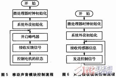 如何設計一個以STM32控制為核心的聲音導引系統(tǒng)？