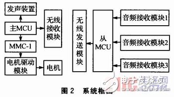 如何設計一個以STM32控制為核心的聲音導引系統(tǒng)？