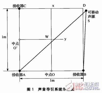 如何設計一個以STM32控制為核心的聲音導引系統(tǒng)？