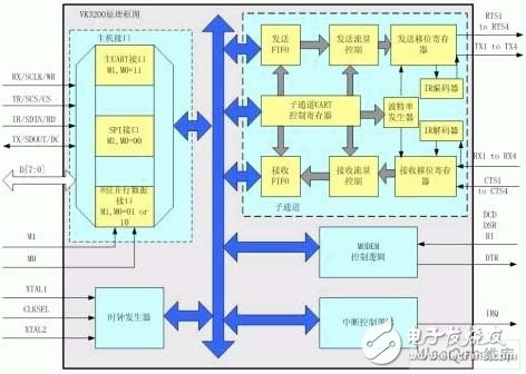 嵌入式系統(tǒng)新型多總線UART器件的原理是什么？有哪些應(yīng)用？