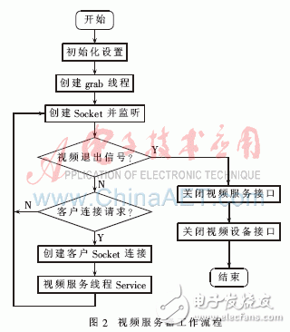 怎樣設計一個基于嵌入式和ARM技術的智能家居監(jiān)控系統(tǒng)？