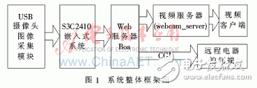 怎樣設計一個基于嵌入式和ARM技術的智能家居監(jiān)控系統(tǒng)？