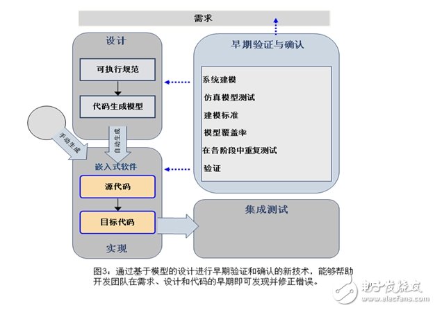 基于模型的設(shè)計代碼驗證有什么優(yōu)點？