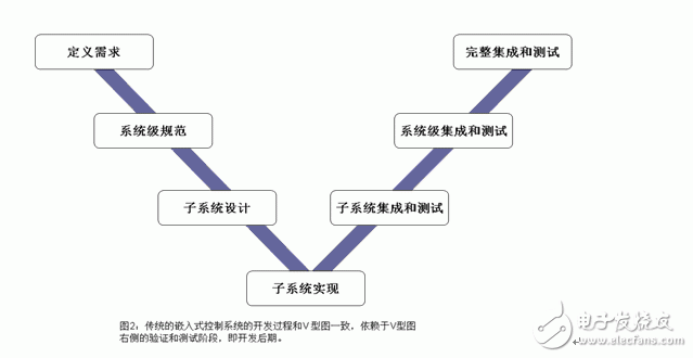 基于模型的設(shè)計代碼驗證有什么優(yōu)點？