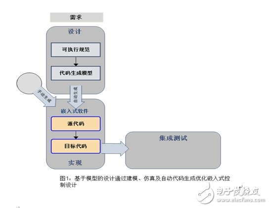 基于模型的設(shè)計代碼驗證有什么優(yōu)點？