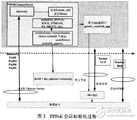 怎樣設計并實現(xiàn)一個基于Linux的PPPoE內核模式撥號？