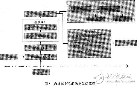 怎樣設計并實現(xiàn)一個基于Linux的PPPoE內核模式撥號？