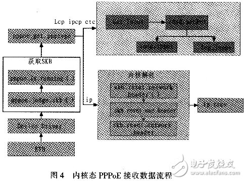 怎樣設計并實現(xiàn)一個基于Linux的PPPoE內核模式撥號？