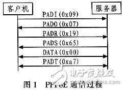 怎樣設計并實現(xiàn)一個基于Linux的PPPoE內核模式撥號？