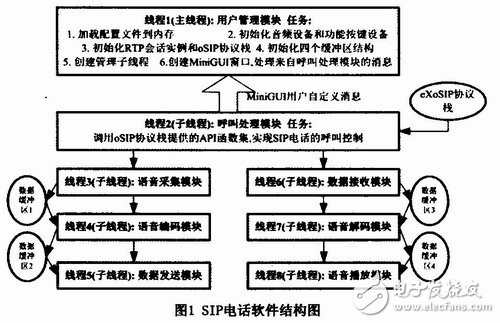 怎樣設(shè)計(jì)實(shí)現(xiàn)一個(gè)基于嵌入式Linux和MiniGUI的SIP電話終端的方案？