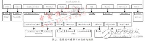  無線傳感器網(wǎng)絡技術在人體參數(shù)采集中的應用