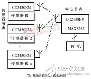  無線傳感器網(wǎng)絡(luò)技術(shù)在人體參數(shù)采集中的應(yīng)用