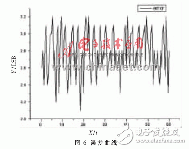  VxWorks下AD/DA驅(qū)動(dòng)系統(tǒng)設(shè)計(jì)及測(cè)試