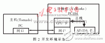  VxWorks下AD/DA驅(qū)動(dòng)系統(tǒng)設(shè)計(jì)及測(cè)試