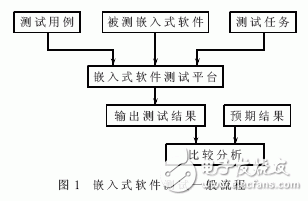 什么是嵌入式系統(tǒng)？嵌入式軟件系統(tǒng)測試中的仿真系統(tǒng)架構(gòu)設計有什么優(yōu)點？