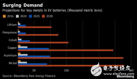 三星研發(fā)出石墨烯電池,或引領電動汽車價格升降