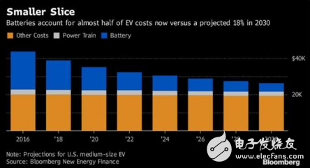 三星研發(fā)出石墨烯電池,或引領電動汽車價格升降