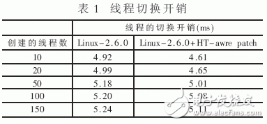  Linux超線程感知的調(diào)度算法研究