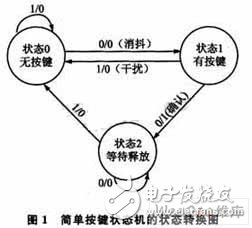  有限狀態(tài)機的嵌入式Linux按鍵驅(qū)動設計