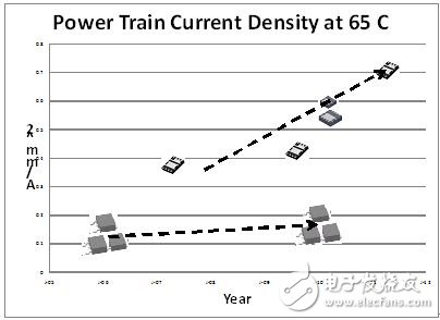 圖5. 電源系統(tǒng)電流密度