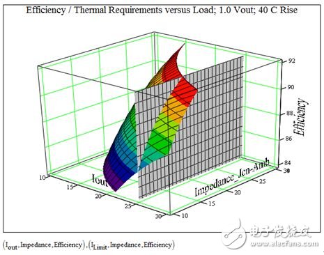 圖3. 額定電流與效率和熱阻抗的比較