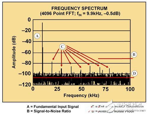 基于ADC輸出轉(zhuǎn)換采樣來(lái)生成 FFT圖的詳細(xì)分析