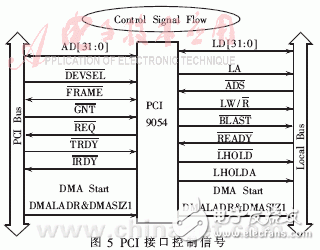  雙通道邏輯控制高速實時數(shù)據(jù)采集系統(tǒng)的設(shè)計