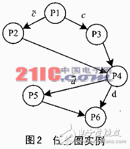 嵌入式系統(tǒng)的低功耗設(shè)計及測試實(shí)驗分析