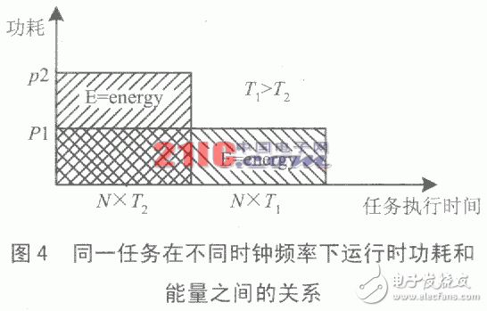 嵌入式系統(tǒng)的低功耗設(shè)計(jì)及測(cè)試實(shí)驗(yàn)分析