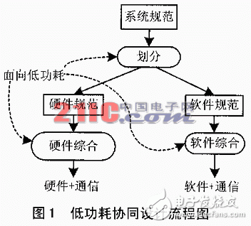 嵌入式系統(tǒng)的低功耗設(shè)計及測試實(shí)驗分析