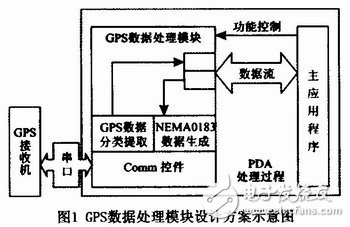  基于Windows CE平臺的GPS移動設(shè)備設(shè)計