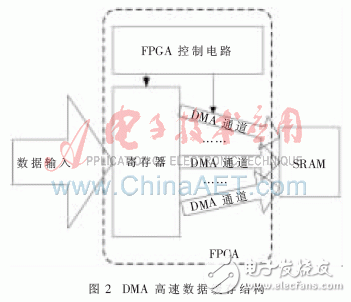 基于嵌入式技術(shù)的并行數(shù)字信號采集系統(tǒng)設計與實驗分析