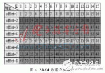 基于嵌入式技術(shù)的并行數(shù)字信號采集系統(tǒng)設計與實驗分析