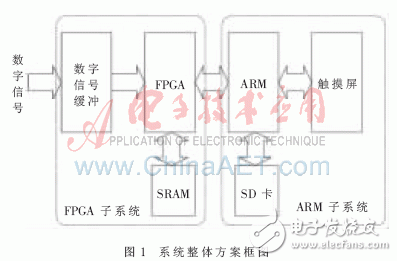 基于嵌入式技術(shù)的并行數(shù)字信號采集系統(tǒng)設計與實驗分析