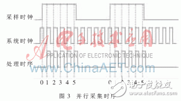 基于嵌入式技術(shù)的并行數(shù)字信號采集系統(tǒng)設計與實驗分析