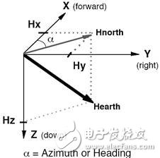 LSM303DLH的工作原理、技術(shù)參數(shù)介紹及電子羅盤設(shè)計(jì)實(shí)現(xiàn)