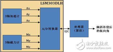 LSM303DLH的工作原理、技術(shù)參數(shù)介紹及電子羅盤設(shè)計實現(xiàn)