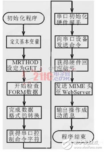  基于ARM和uClinux的家庭網(wǎng)關(guān)系統(tǒng)