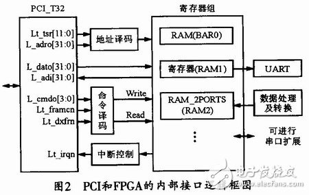 基于FPGA的PCI接口邏輯和其他用戶邏輯的集成系統(tǒng)設(shè)計