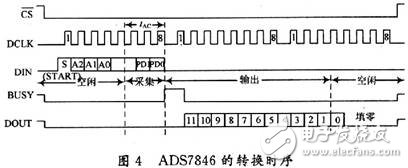  基于ADS7846的電阻式觸摸屏接口設計