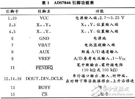  基于ADS7846的電阻式觸摸屏接口設計