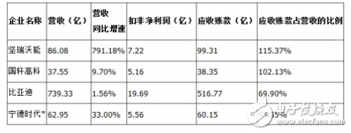 動(dòng)力電池產(chǎn)業(yè)受困3萬(wàn)公里難題,比亞迪和寧德時(shí)代利潤(rùn)下滑