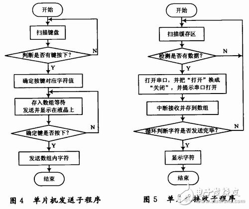 基于無線傳輸?shù)腜C機(jī)與單片機(jī)之間的雙工串行通信