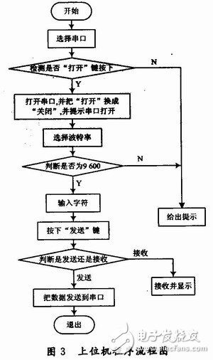 基于無線傳輸?shù)腜C機(jī)與單片機(jī)之間的雙工串行通信