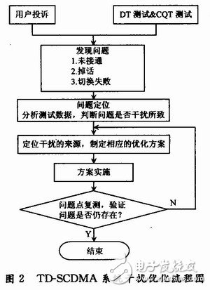  TD-SCDMA網(wǎng)絡(luò)中的干擾問題及其優(yōu)化方案分析