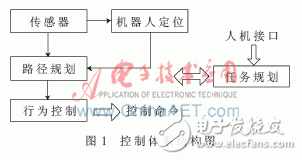  未知環(huán)境下的移動(dòng)機(jī)器人仿真平臺(tái)設(shè)計(jì)